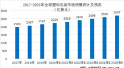 2020年全球及中國塑料包裝行業市場規模預測（圖）