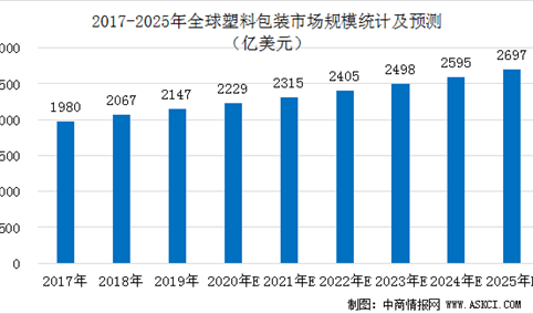2020年全球及中国塑料包装行业市场规模预测（图）