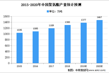 2020年中國聚氨酯行業存在問題及發展趨勢預測分析