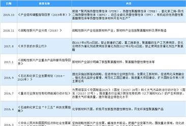 2020年中國聚氨酯行業最新政策匯總一覽（圖）