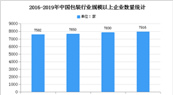 2020年中國無菌包裝行業存在問題及發展前景預測分析