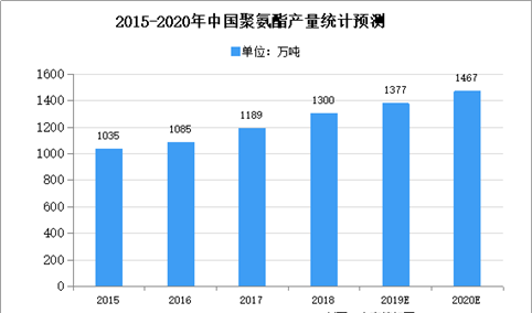 2020年中国聚氨酯市场现状及发展趋势预测分析