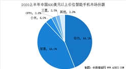 2020年中國高端手機市場競爭格局分析：華為份額第一  蘋果跌至第二（圖）