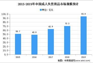 2020年中國成人失禁用品市場規模及發展趨勢預測分析