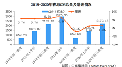 2020年前三季度青海省經濟運行情況分析：GDP同比增長1.2%（圖）