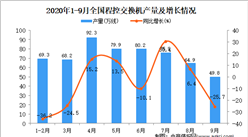 2020年1-9月中國程控交換機產量數據統計分析