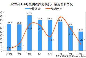 2020年1-9月中国程控交换机产量数据统计分析