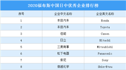 2020福布斯中國日中優秀企業排行榜（附榜單）