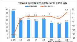 2020年1-9月中国化学药品原药产量数据统计分析