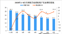 2020年1-9月中國化學農藥原藥產量數據統計分析