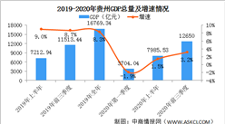 2020年前三季度贵州省经济运行情况分析：GDP同比增长3.2%（图）