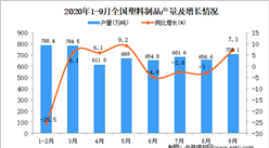 2020年1-9月中国塑料制品产量数据统计分析