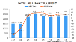 2020年1-9月中国水泥产量数据统计分析