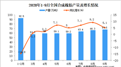 2020年1-9月中国合成橡胶产量数据统计分析