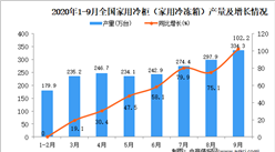 2020年1-9月中国家用冷柜产量数据统计分析