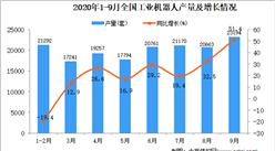 2020年1-9月中國工業機器人產量數據統計分析