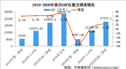 2020年前三季度重庆市经济运行情况分析：GDP同比增长2.6%（图）