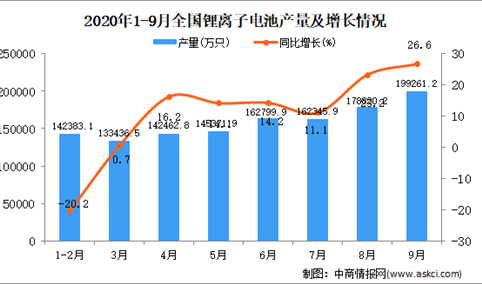 2020年1-9月中国锂离子电池产量数据统计分析