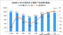 2020年1-9月中國光電子器件產量數據統計分析