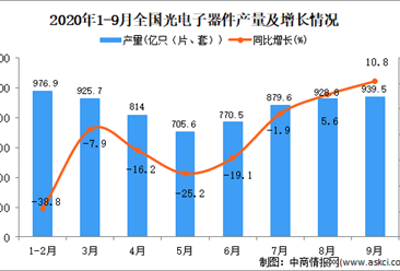 2020年1-9月中国光电子器件产量数据统计分析