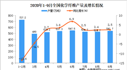 2020年1-9月中国化学纤维产量数据统计分析