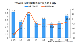 2020年1-9月中国葡萄酒产量数据统计分析