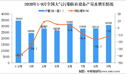 2020年1-9月中国大气污染防备制品产量数据统计分析