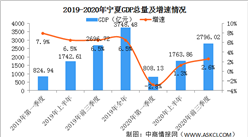 2020年前三季度寧夏經濟運行情況分析：GDP同比增長2.6%（圖）
