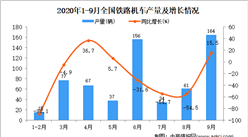 2020年1-9月中国铁路机车产量数据统计分析