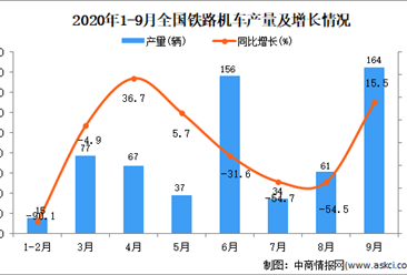 2020年1-9月中国铁路机车产量数据统计分析