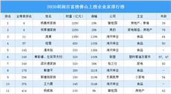 2020胡潤百富榜佛山上榜企業家排行榜