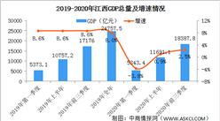2020年前三季度江西省经济运行情况分析：GDP同比增长2.5%（图）