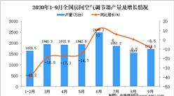 2020年1-9月中国空调产量数据统计分析
