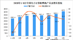 2020年1-9月中國電腦產量數據統計分析
