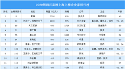 2020胡润百富榜上海上榜企业家排行榜
