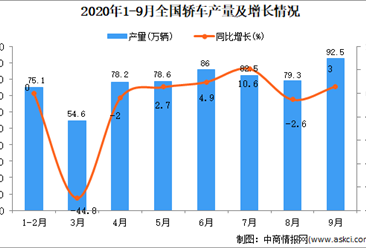 2020年1-9月中国轿车产量数据统计分析