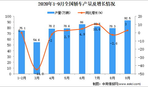 2020年1-9月中国轿车产量数据统计分析