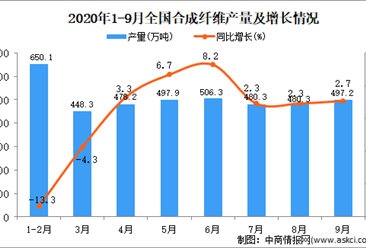 2020年1-9月中国合成纤维产量数据统计分析