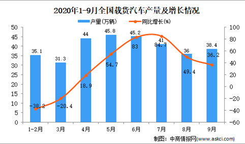 2020年1-9月中国载货汽车产量数据统计分析