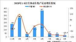 2020年1-9月中国动车组产量数据统计分析