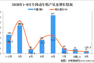 2020年1-9月中国动车组产量数据统计分析