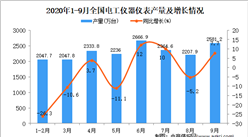 2020年1-9月中国电工仪器仪表产量数据统计分析