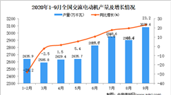2020年1-9月中国交流电动机产量数据统计分析