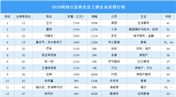 2020胡潤百富榜北京上榜企業家排行榜