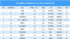 2020胡润百富榜食品行业上榜企业家排行榜