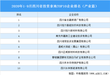 产业地产投资情报:2020年1-9月四川省投资拿地TOP10企业排名(产业篇)