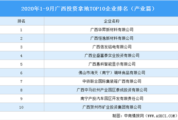产业地产投资情报:2020年1-9月广西投资拿地TOP10企业排名(产业篇)