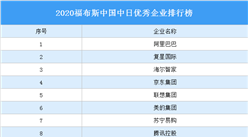 2020福布斯中国中日优秀企业排行榜（附榜单）