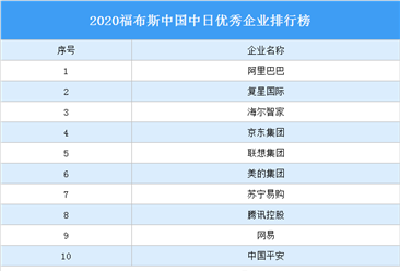 2020福布斯中国中日优秀企业排行榜（附榜单）