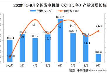 2020年1-9月中国发电机组产量数据统计分析